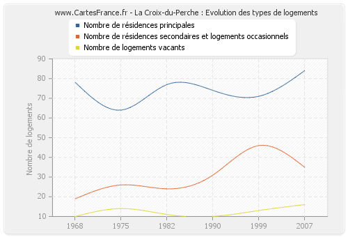 La Croix-du-Perche : Evolution des types de logements